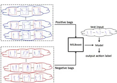 Figure 2: The overview of the ‘kicking’ MILBoost classifier. 