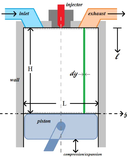 Figure 2.1: Schematic showing the speciﬁcation of 1-D spatial domain along the bore of theengine cylinder.