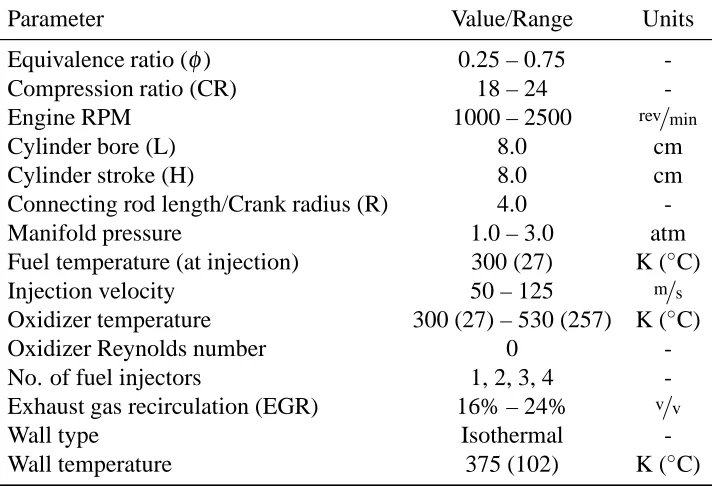Table 2.2: List of common parameters used in the simulation runs and their values or ranges.