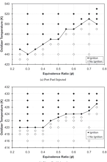 Figure 3.1: Ignition maps comparing the oxidizer temperature and equivalence ratios for twodifferent injection methods.