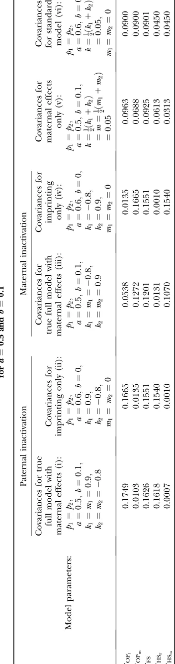 Table 9 (model iii) the relative ordering of covariances isFor maternal inactivation with maternal effects insOPm 
