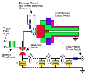 Figure 1.2: A schematic of the electrothermal plasma facility PIPE showing the sourceand pulse forming network.