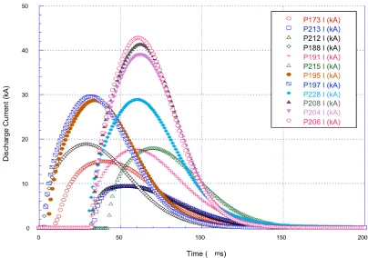 Figure 1.3: Sample current traces of twelve PIPE shots