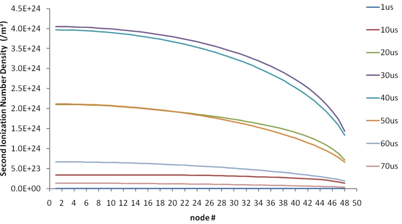 Figure 4.13: Axial distribution of the second ionization state number density, N2, insidethe capillary at various times during the discharge.