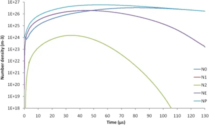 Figure 4.16: Time-dependent variation of the number densities at the capillary exit.