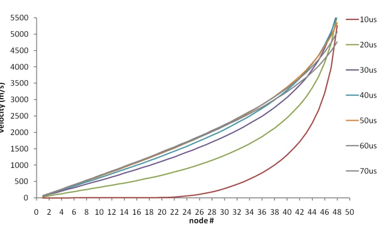 Figure 4.18: Time dependent variation of the plasma bulk velocity at the capillary exit.