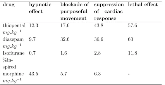 Table 2.6: Median effective dose of thiopental, diazepam, isoflurane, and morphine for different endpoints of anaesthesia in rats.