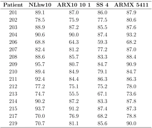 Table 3.1: Four methods that produce high levels of fit (%) for the blood concen- concen-tration data of each patient.