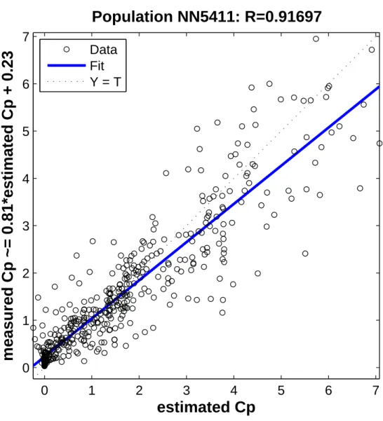 Figure 3.10: Liner regression between the measures blood concentrations and the population five compartment model estimates.