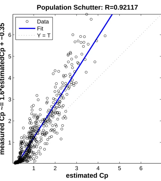 Figure 3.11: Liner regression between the measures blood concentrations and Schubert, Simanski, Janda, Hofmockel &amp; Lampe model estimates.