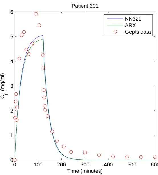 Figure 3.12: Comparasion between NN population PK model, individual AR model and data for patient 201.
