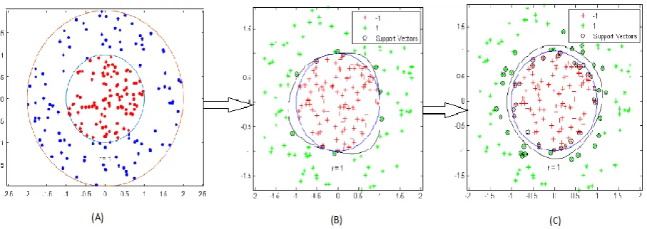 Fig. 5 (A) data points are distributed in disk with circle of radius 1st and 2nd, (B) separate the data points in two classes using classifier and assigns the labels, and (c) calculate the margins and the support vectors [18]