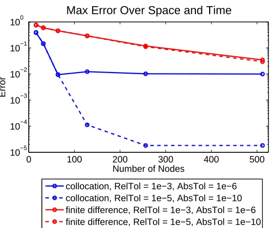 Figure 2.3: Comparison of the maximum error over space and time versus the numberof nodes for the solution of the advection initial-boundary value problem (2.13) usingderivatives in space