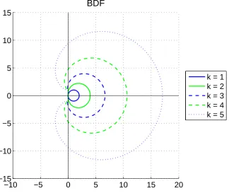 Figure 2.4: Stability regions for BDF methods with kstability region is the area = 1, 2, 3, 4, 5