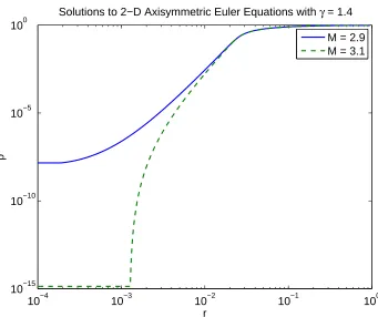 Figure 3.1: Solutions to the axisymmetric Euler Equations in 2 spatial dimensionswithCavitation occurs for γ = 1.4.Note the diﬀerence in behavior of the density as r approaches 0