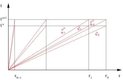 Figure 3.3: Meshes used for the Euler and diﬀusive steps of the splitting algorithm.
