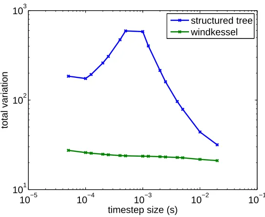 Figure 4.3: Comparison of total variation in solution for windkessel outﬂow versusstructured tree outﬂow in a single vessel