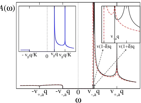 FIG. 1:(Color online) Spectral function (14) for a right-function ofcurve is forand SOI parametermover in an interacting SWNT with LL parameter K = 0.4 δ = 0.05, shown in arbitrary units as ω for given wavevector q > 0.The black solid ασ = +1, while the re