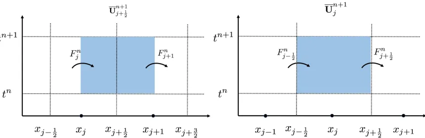 Figure 1.2:Left: Central (staggered) control volume. Right: Upwind control volume.