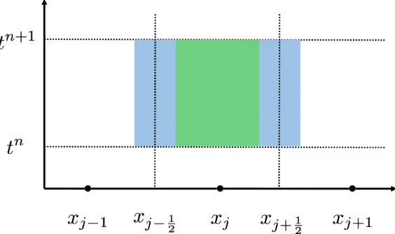 Figure 1.3:Central-Upwind Control Volume.