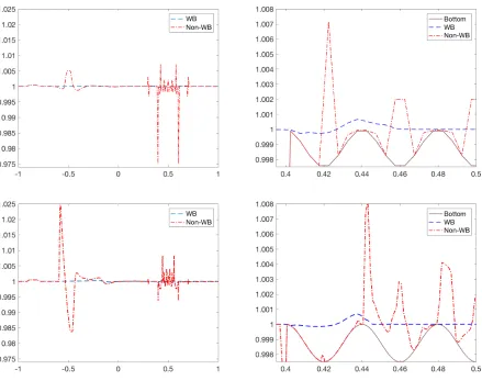 Figure 2.1:Example 1: Solution (w) computed by the well-balanced and non-well-balancedcentral upwind schemes using N = 400 (top row) and N = 1600 (bottom row) uniform cells.Right column: zoom into the region x ∈ [0.395, 0.5].