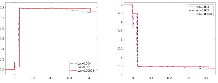 Figure 2.3:Example 3: Solution (h on the left and u on the right) computed by the proposedcentral-upwind scheme using ∆x = 0.004, 0.001, and 0.00004.