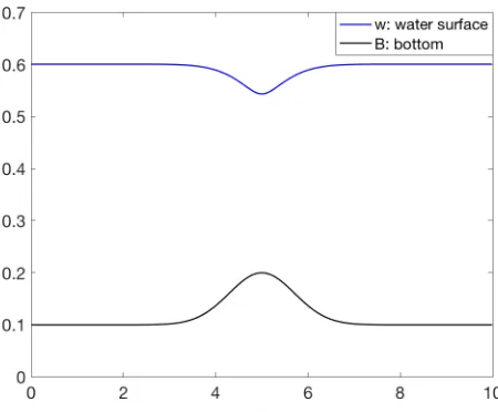 Figure 3.3:Example 1: Initial conditions at t = 0 with N = 400.