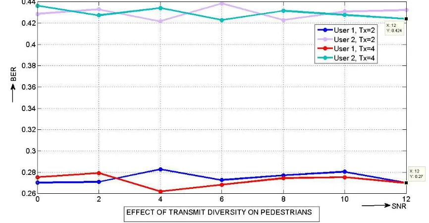 Fig 2: Comparison of BER for 2 pedestrian users with 2 and 4 transmitting antennas. 