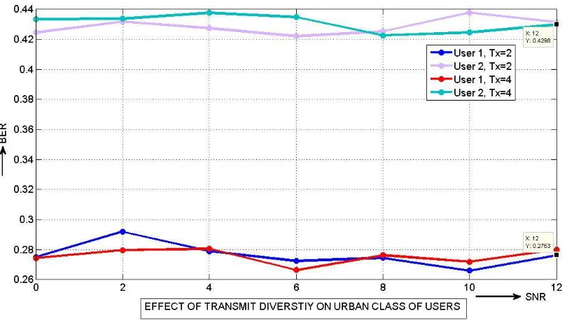 Fig 3:  Comparison of BER for 2 vehicular users with 2 and 4 transmitting antennas.