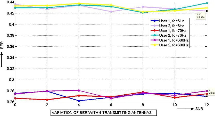 Fig. 6: Comparison of BER for different Doppler Shifts with 4 Transmitting Antennas. 
