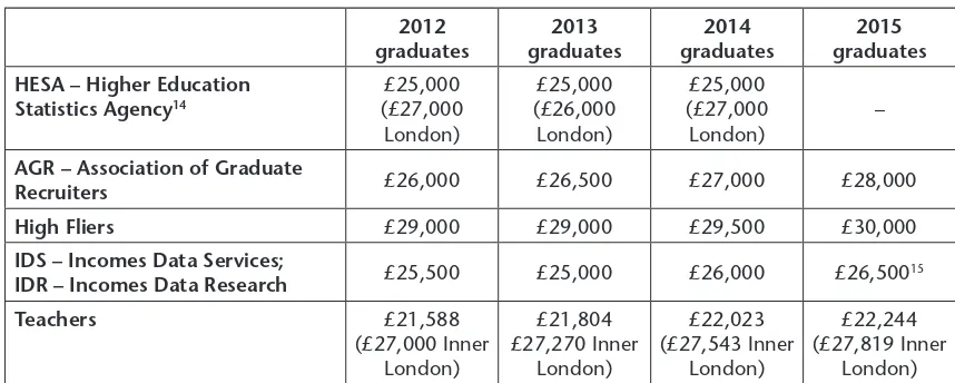 Table 1 Graduate starting salaries (median), 2012-2015