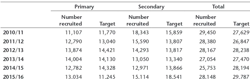 Table 2 Recruitment to postgraduate ITT compared to target, by phase, England