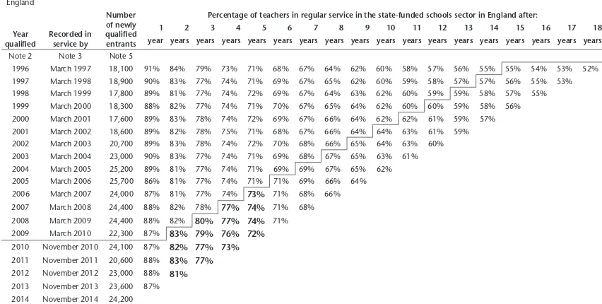 Table 3 Retention rates for newly qualified teachers, England