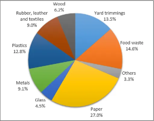 Figure 1. 2: U.S. Annual municipal solid waste composition 2013 (“Municipal Solid Waste Factsheet,” 