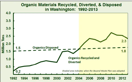 Figure 1. 3: Organic materials recycled, diverted and disposed in Washington between 1992 and 2013  (Newman, 2016) 