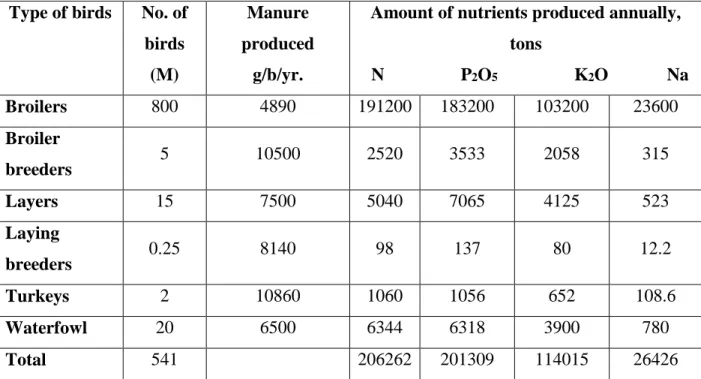 Table 1- 4: Estimated number of birds, manure produced and nutrients contents in Egypt (Attia &amp; Abd  El-Hamid, 2005) 