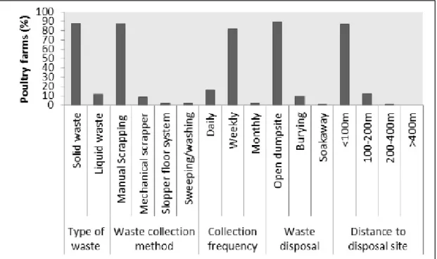 Figure 1. 7: Waste collection and disposal methods in most poultry farms (Mary et al., 2015)
