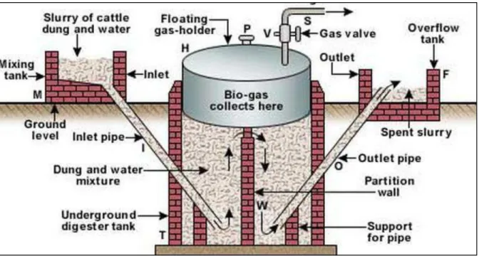 Figure 2. 6: Floating dome biogas digester (Kumar et al., 2015) 