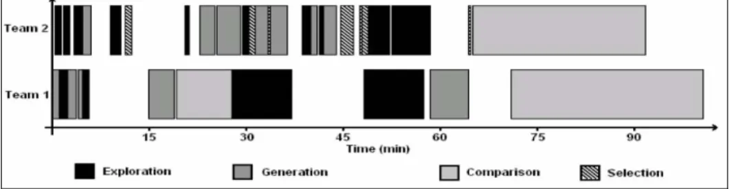 Figure 3  Sequence of Design Activities for Two Design Teams during the Same Design Session  Source: Rao and Kremer (2005) 