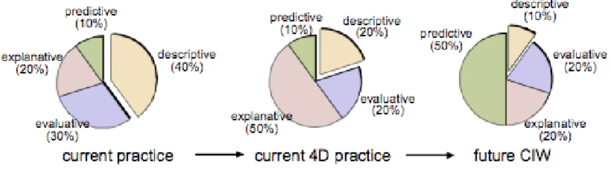 Figure 4: Current and Future Communication Diagram    Source: Liston (2000) 