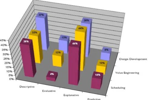 Figure 5 Time Spent of Decision Making Tasks on Design Development, Scheduling and  Value Engineering Meetings 