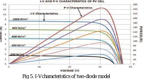 Fig.6. MPPT controlled Boost converter for PV system 