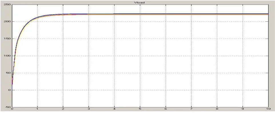 Fig.10.Simulated value of Load Voltage 