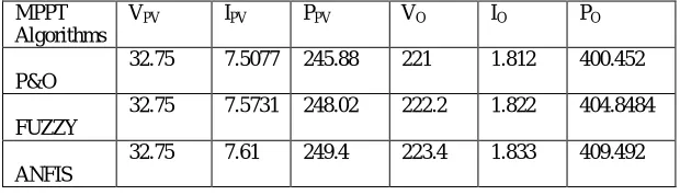 Table III. Performance comparison of ANFlS, Fuzzy and P&O  