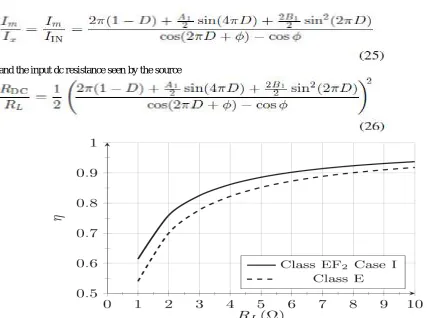 Figure. 4. Comparison between the efficiencies of the Class-EF2 inverter operating at maximum cp [8] and the  Class-E inverter