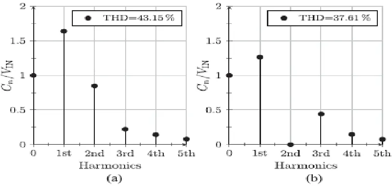 Figure. 5. Harmonic content of the switch’s voltage.  