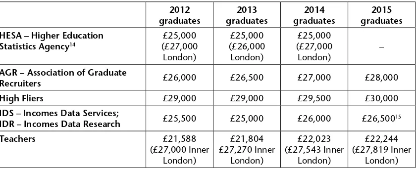 Table 1  Graduate starting salaries (median), 2012-2015 