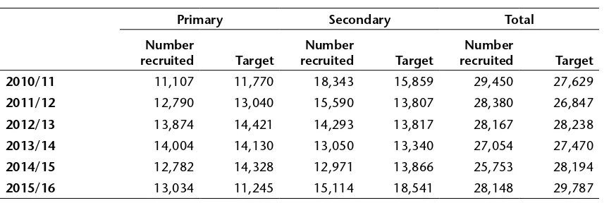 Table 2  Recruitment to postgraduate ITT compared to target, by phase, England 