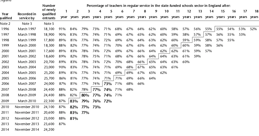 Table 3  Retention rates for newly qualified teachers, England