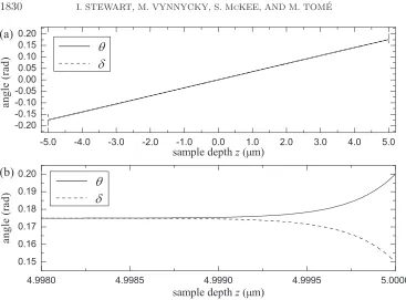 Fig. 3.in the text.sample depthparameter values stated in Tablewith a similar eﬀect at�L2 = Plots of the exact solutions for θ and δ provided by (3.18) and (3.19) using the material 1 when θ0 = 0.2 rad and δ0 = 0.15 rad